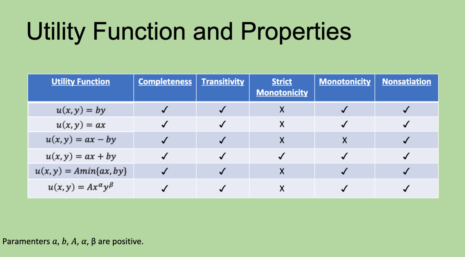 Solved Utility Function and Properties (microeconomics with | Chegg.com