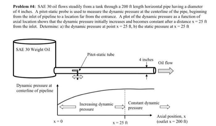 Solved Problem \#4: SAE 30 oil flows steadily from a tank | Chegg.com