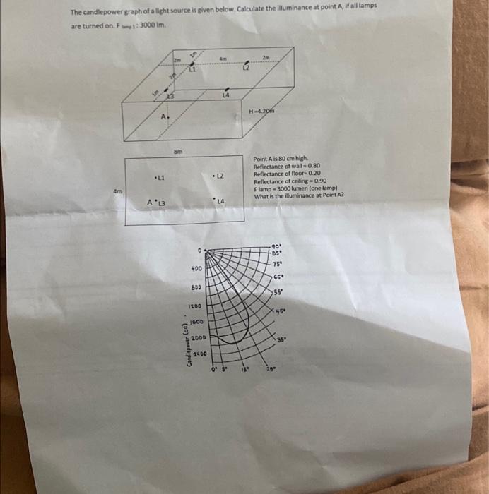 Solved The candlepower graph of a light source is given
