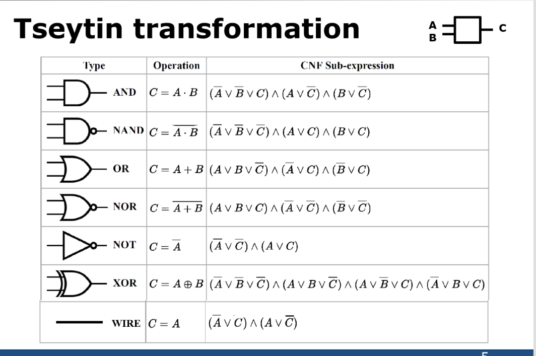 1. Experiment with the SAT based ATPG example circuit | Chegg.com