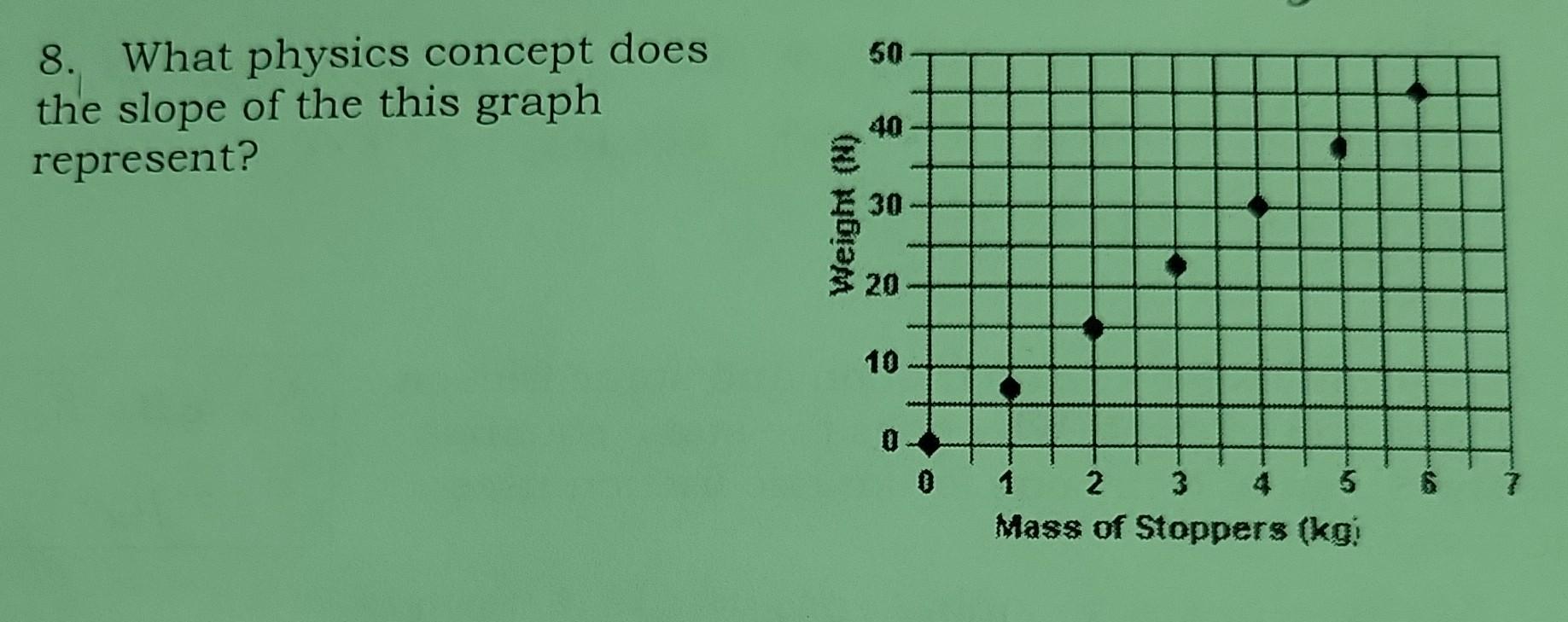 solved-8-what-physics-concept-does-the-slope-of-the-this-chegg