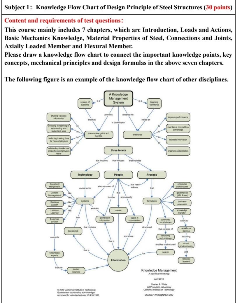 Solved Subject 1: Knowledge Flow Chart of Design Principle | Chegg.com