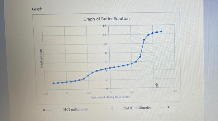 Solved Making a Buffer Introduction: A buffer is a solution | Chegg.com
