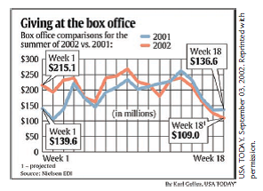 Solved: The accompanying time-series plot of movie box office tota... |  