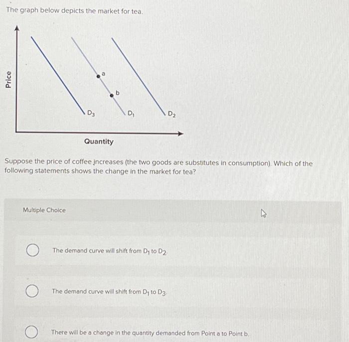 Solved The Graph Below Depicts The Market For Tea. Suppose | Chegg.com
