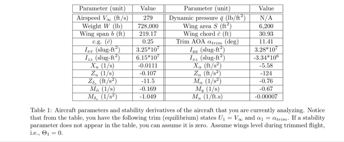 Solved The Longitudinal Linearized Eom In Laplace Form Is Chegg Com