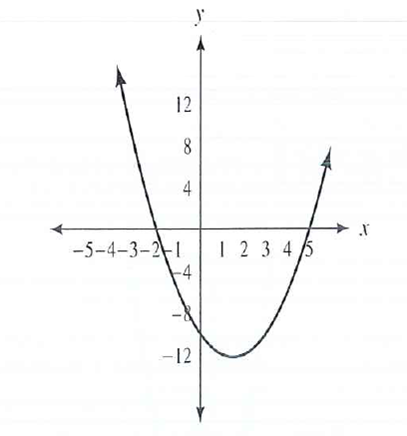 Solved The Graph Of Y X2 3x 10 Is Shown In Figure 8 Use The Chegg Com