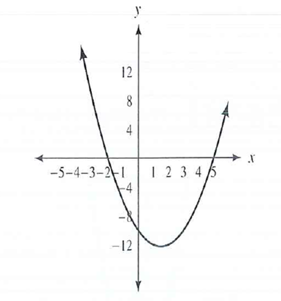 Solved The Graph Of Y X2 3x 10 Is Shown In Figure 8 Use Chegg Com