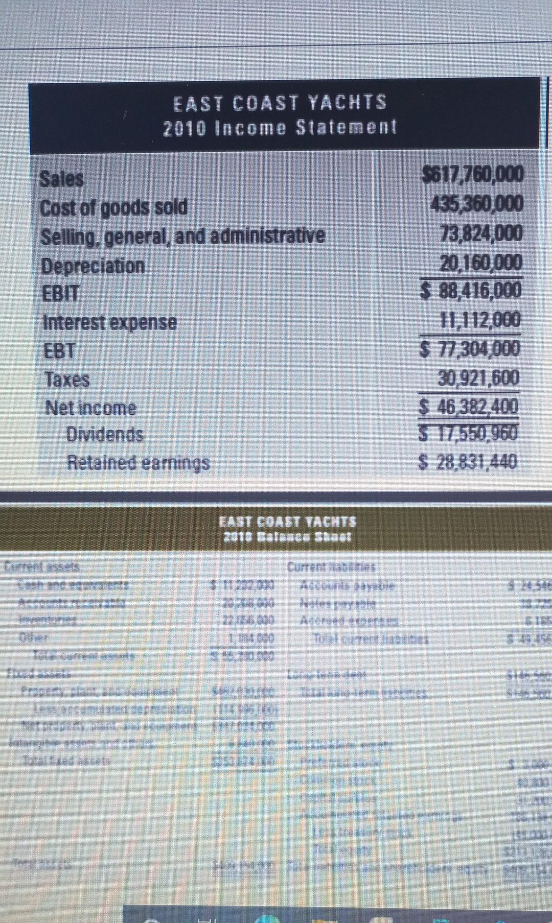 Solved EAST COAST YACHTS 2010 Income Statement Sales Cost of | Chegg.com