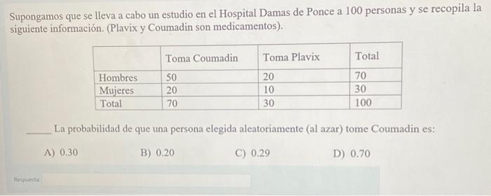 Supongamos que se lleva a cabo un estudio en el Hospital Damas de Ponce a 100 personas y se recopila la siguiente información