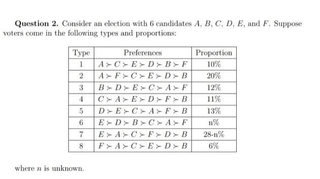 Solved Question 2. Consider An Election With 6 Candidates A, | Chegg.com