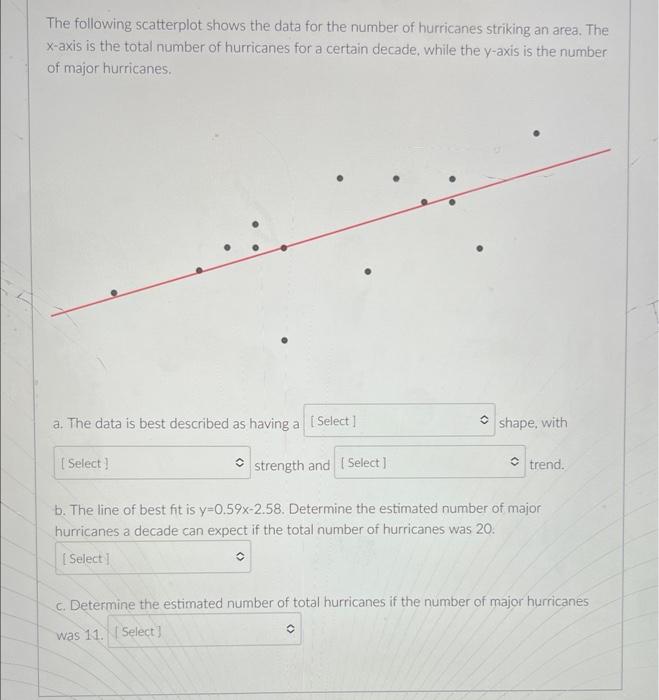 Solved The following scatterplot shows the data for the | Chegg.com