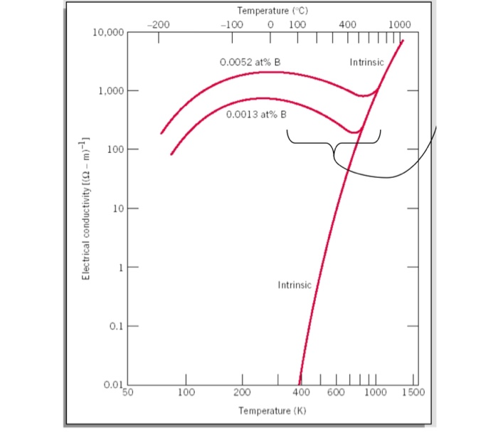 Solved 21. The Conductivity Of B-doped Si Is Shown As A | Chegg.com