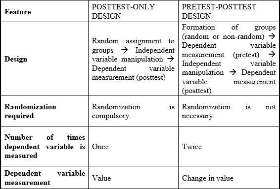 solved-distinguish-between-the-posttest-only-design-and-the-prete