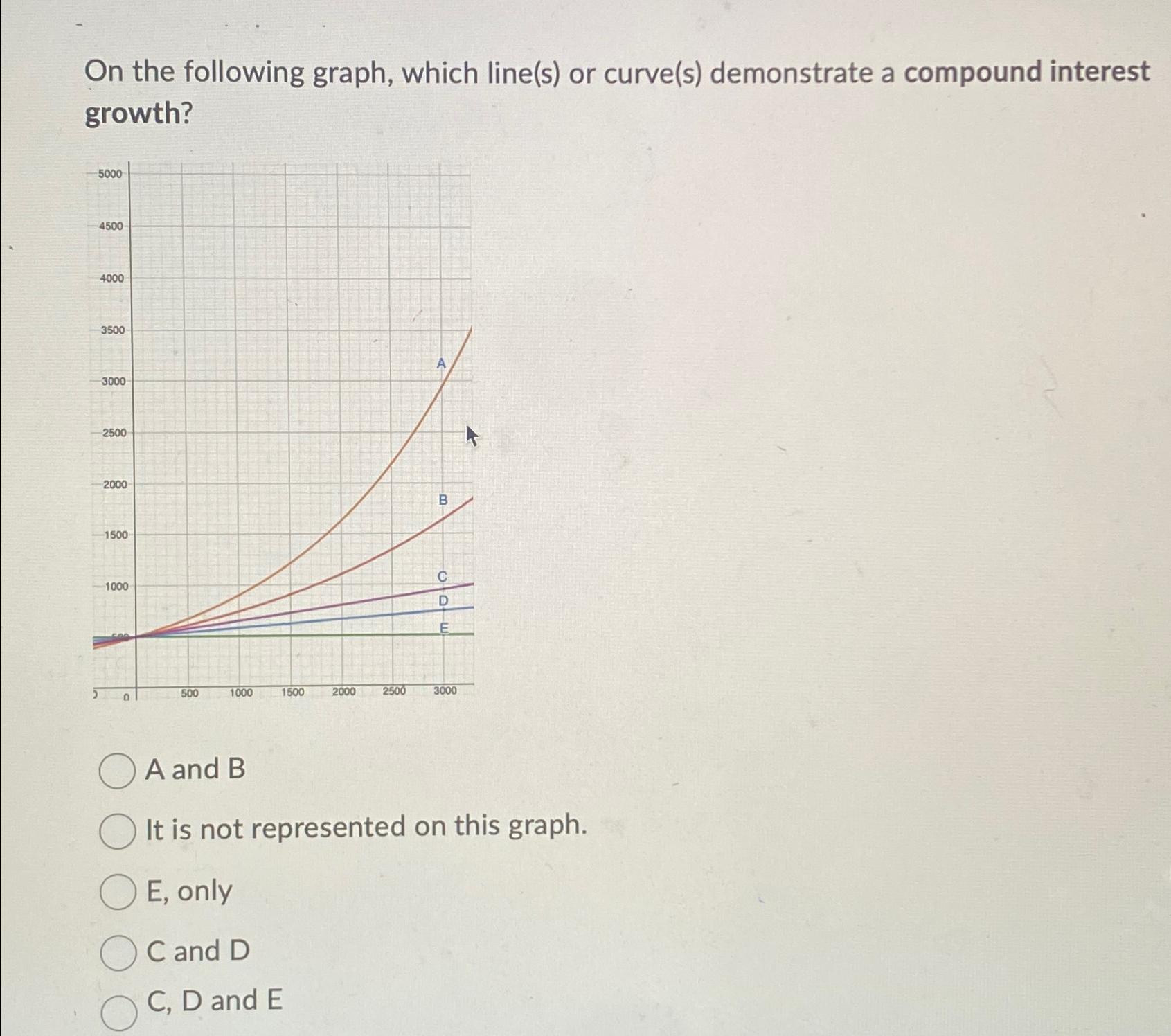 Solved On the following graph, which line(s) ﻿or curve(s) | Chegg.com