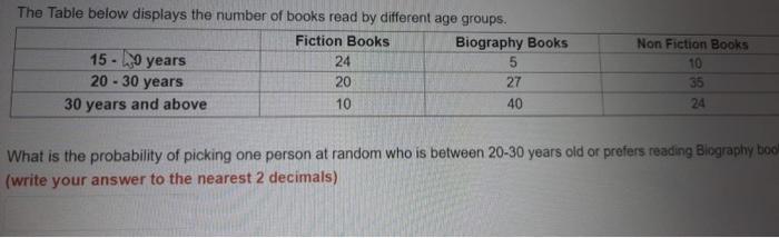 Solved The Table below displays the number of books read by | Chegg.com
