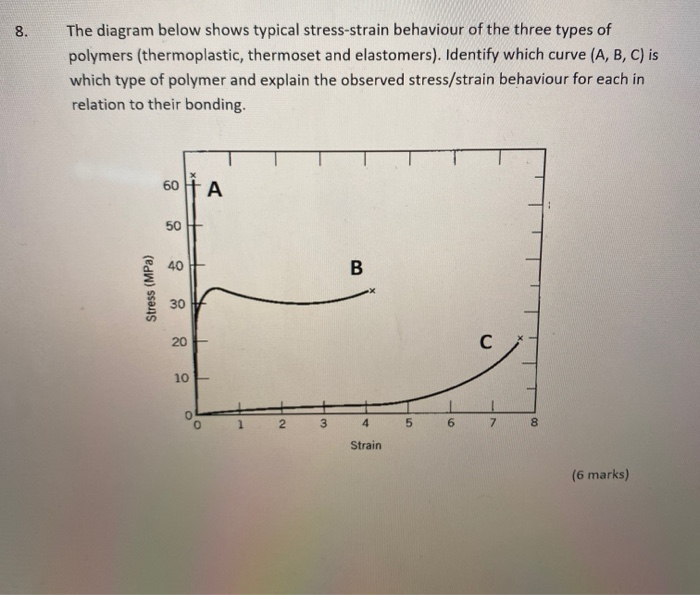 Solved 8 . The diagram below shows typical stress-strain | Chegg.com