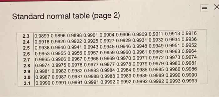 Solved Use the standard normal table to find the Z-score | Chegg.com