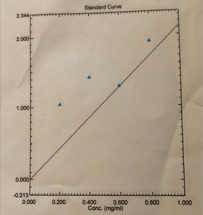 2. ANALYZE the standard curve (slope, linear