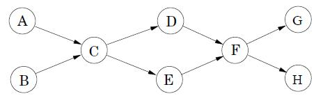 Solved 3.3. Run the DFS-basedtopological ordering algorithm | Chegg.com