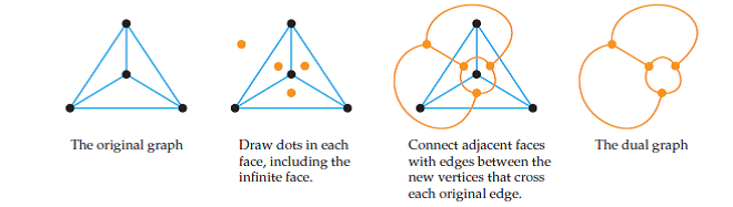 solved-dual-graph-every-planar-graph-has-what-is-called-a-dual-gr