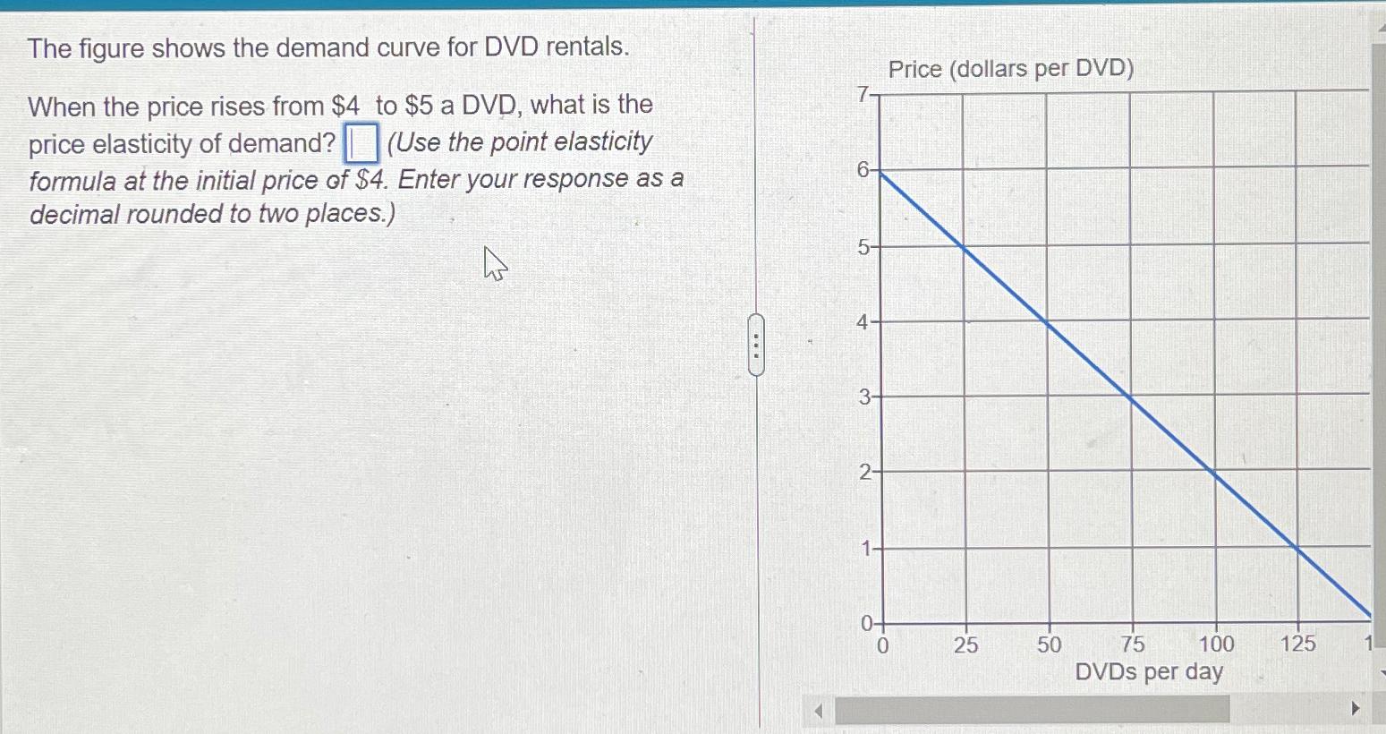 Solved The figure shows the demand curve for DVD