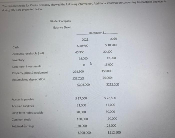 Solved The balance sheets for Kinder Company showed the | Chegg.com