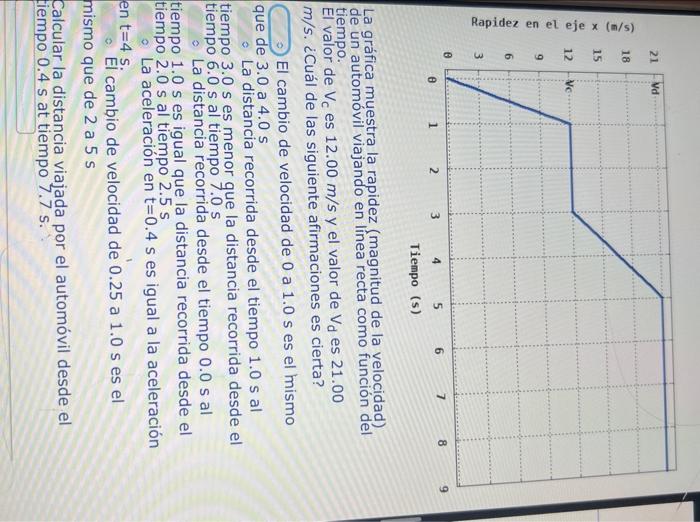 La gráfica muestra la rapidez (magnitud de la velocidad) de un automóvil viajando en linea recta como función del tiempo. El