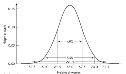 Solved: Draw a picture of a bell-shaped curve with a mean value ...