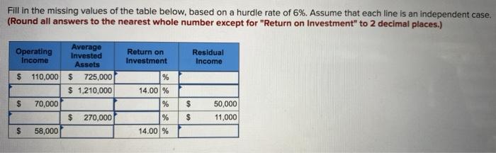 Solved Fill in the missing values of the table below, based | Chegg.com
