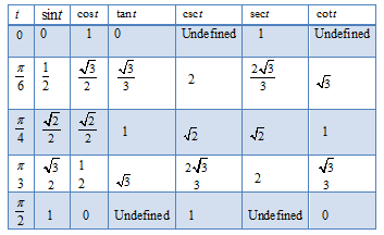 Solved: Find the exact value of the trigonometric function at the ...