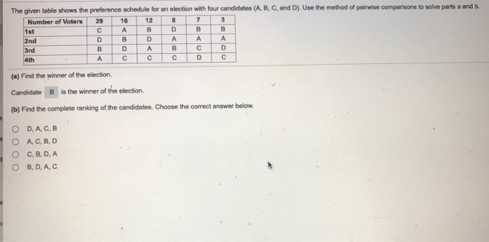 Solved The Given Table Shows The Preference Schedule For An | Chegg.com