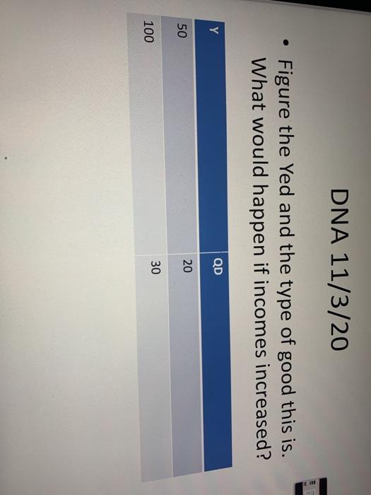 Solved DNA 11/3/20 . Figure the Yed and the type of good | Chegg.com