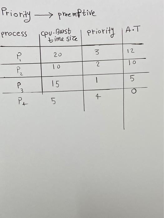 Solved Priority preemptive pu-Burst priority A.T process | Chegg.com