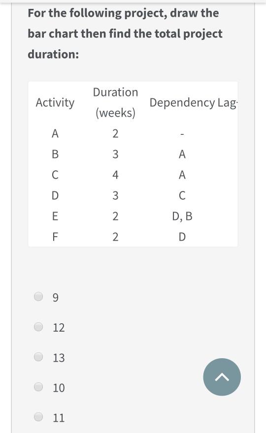 Solved For the following project, draw the bar chart then | Chegg.com