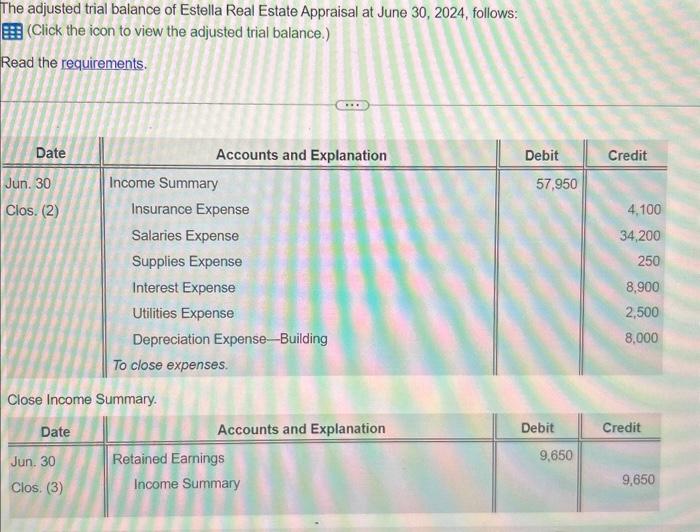 Solved The adjusted trial balance of Estella Real Estate
