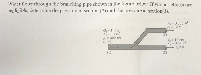 Solved Water flows through the branching pipe shown in the | Chegg.com