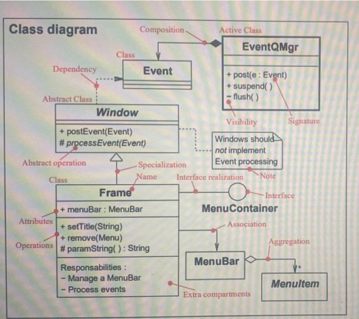 Solved 3. Using UML class diagram, represent a composition | Chegg.com