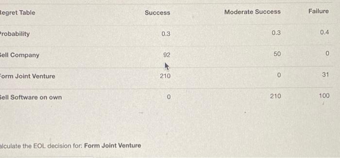 Solved Alculate The EOL Decision For: Form Joint Venture | Chegg.com