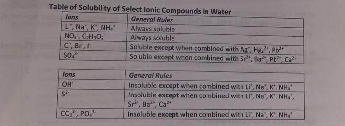 Solved Table of Solubility of Select lonic Compounds in | Chegg.com