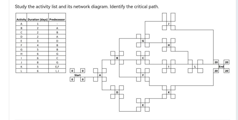 Solved Study the activity list and its network diagram. | Chegg.com