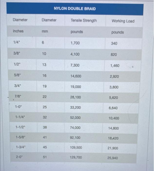Solved The table below show the tensile strength and working | Chegg.com