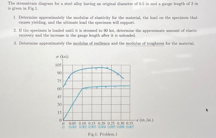 Solved The stressstrain diagram for a steel alloy having an | Chegg.com