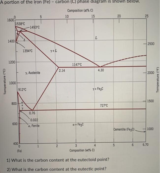 Solved A portion of the iron (Fe) - carbon (C) phase diagram | Chegg.com