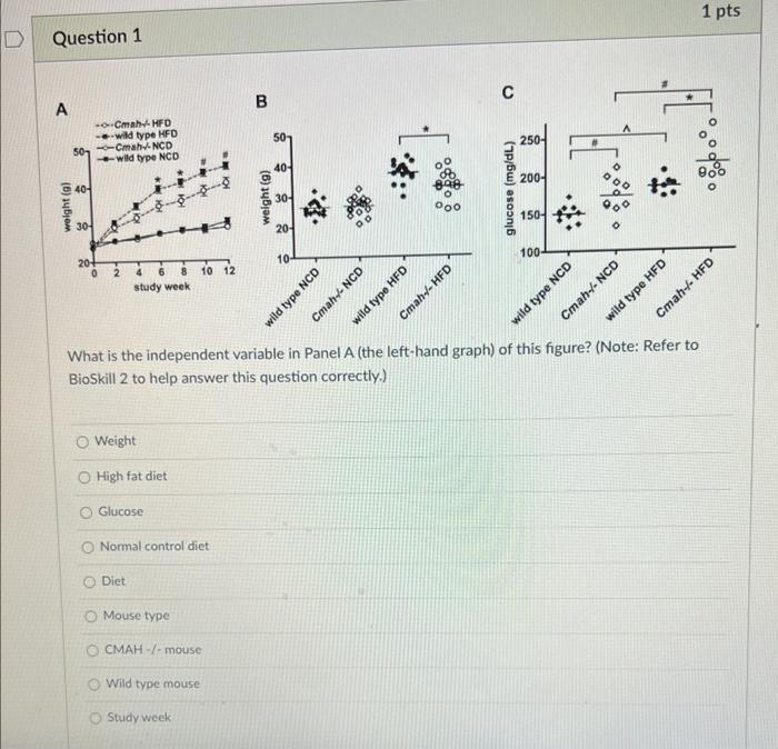Solved What is the independent variable in Panel A (the | Chegg.com