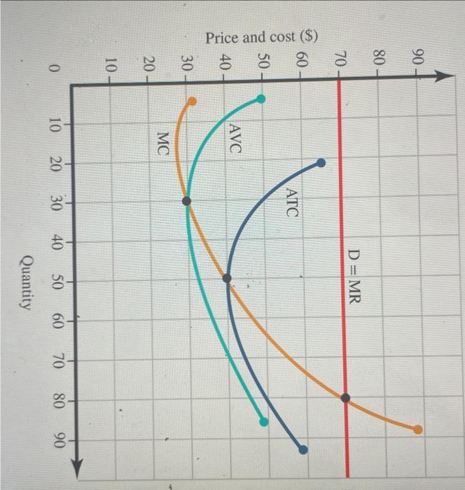 Solved The graph shows the demand curve (D), average total