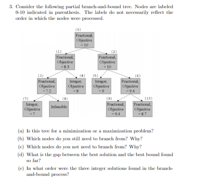 Solved Consider the following partial branch-and-bound tree. | Chegg.com