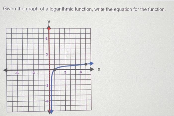 Solved Given the graph of a logarithmic function, write the | Chegg.com