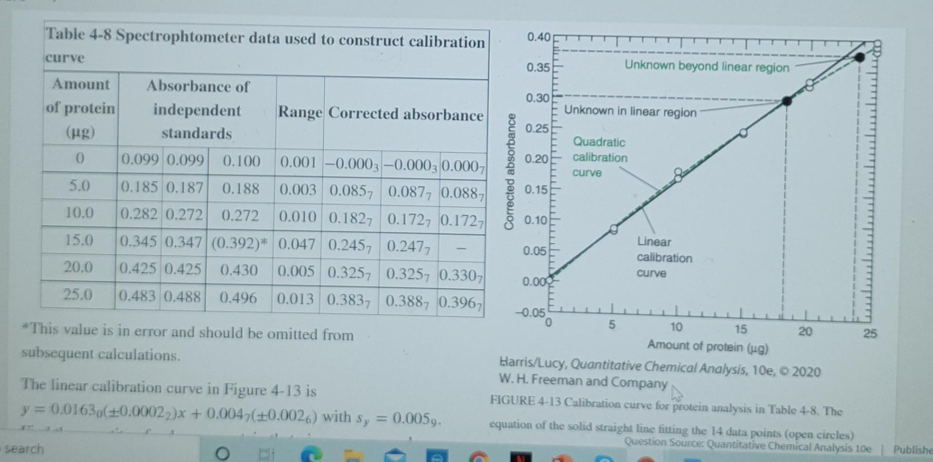 Solved Table 4-8 Spectrophtometer data used to construct | Chegg.com