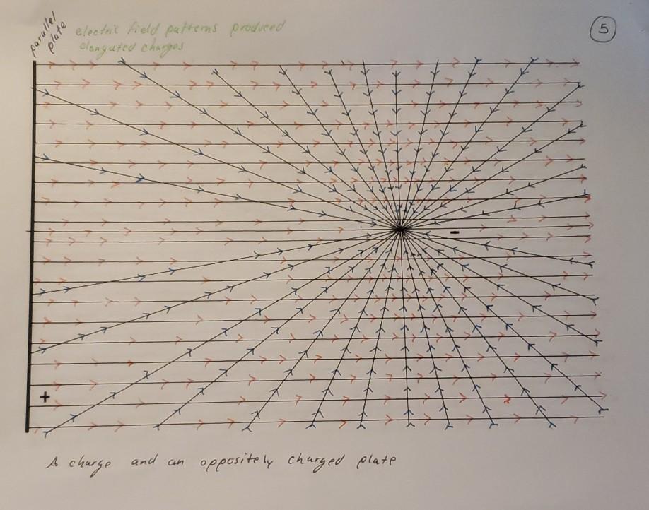 Solved Superposition of Electric Field Lines a) Describe | Chegg.com